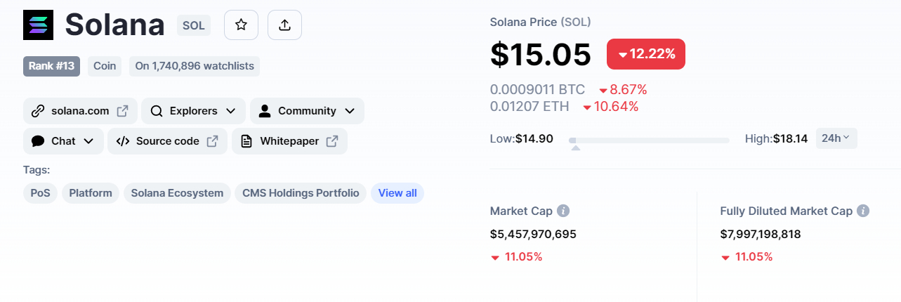 Imagine the price of Solana related to falling FTX.. could it reach $30 soon? 3 Sol cmc